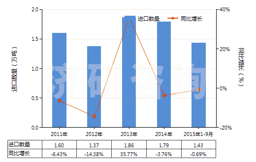 2011-2015年9月中國(guó)琺瑯和釉料、釉底料及類似制品(HS32072000)進(jìn)口量及增速統(tǒng)計(jì)